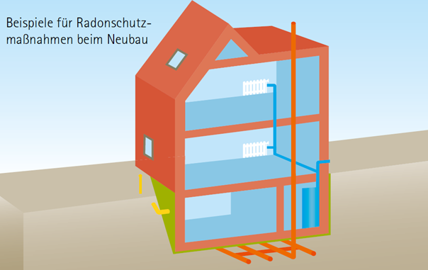 Abbildung zeigt einen Schnitt durch ain Haus. Als mögliche Maßnahmen sind eine Radondrainage mit Schlitzrohren unter dem Haus und eine gasdichte Abdichtung im erdberührten Bereich gezeigt.
