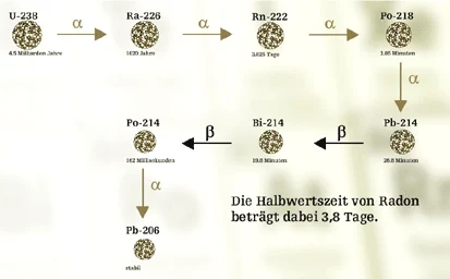 Das Bild zeigt die Zerfallsreihe von Uran 238 über Radium 226 und Radon 222. Rn 222 zerfällt mit einer Halbwertszeit von 3,8 Tagen als Alphastrahler zu Polonium 218 und dieses bei einer Halbwertszeit von gut 3 Minuten ebenfalls als Alphastrahler zu Blei.