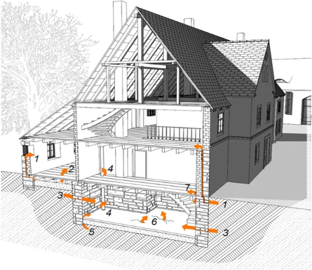 grafischer Schnitt durch ein Haus mit Eintrittspfaden für Radon (durch erdberührte Bauteile, Klüfte und Mediendurchführungen)