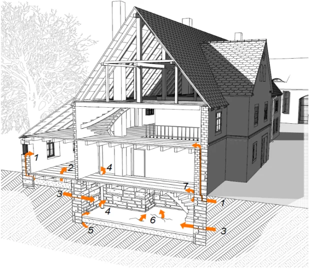 Schnitt durch ein Haus mit Radoneintrittspfaden. Radon kann durch Risse und Hohlräume eindringen und sich im Haus verteilen.