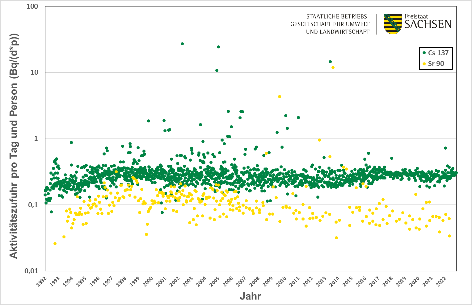 Die Grafik zeigt die im Labor bestimmte Aktivitätskonzentration pro Tag und Person in Bequarel pro Tag und Person in den nahrungsmitteln eines Tages. Die Werte für Cäsium 137 und Strontium 90 sind seit 1996 stabil und variieren zwischen 0,1 und 0,5