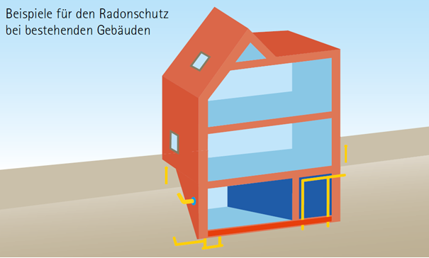 Abbildung zeigt einen Schnitt durch ein Haus. Bei Bestandbauten sind Maßnahmen zur Ableitung des Radons dargestellt. Dies können Radonbrunnen und Lüftungsanlagen sein.