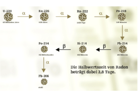 Zerfallsreihe des Elements Uran 238 über Radium 226 und Radon 222 bis Blei 206. Radon 222 zerfällt unter Aussendung von Alphastrahlung zu Polonium 218. Die Halbwertzeit von Radon beträgt dabei 3,8 Tage.