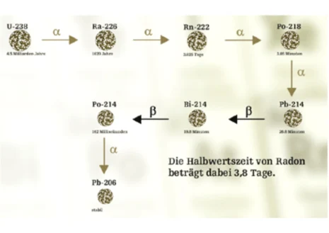 Zerfallsreihe des Elements Uran 238 über Radium 226 und Radon 222 bis Blei 206. Radon 222 zerfällt unter Aussendung von Alphastrahlung zu Polonium 218. Die Halbwertzeit von Radon beträgt dabei 3,8 Tage.